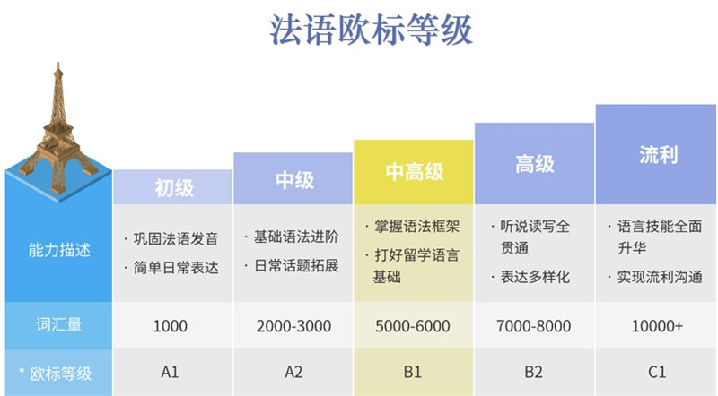 法语培训