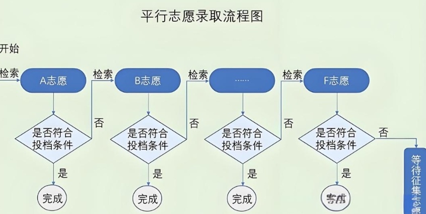 高考志愿填报，高考志愿填报录取原则