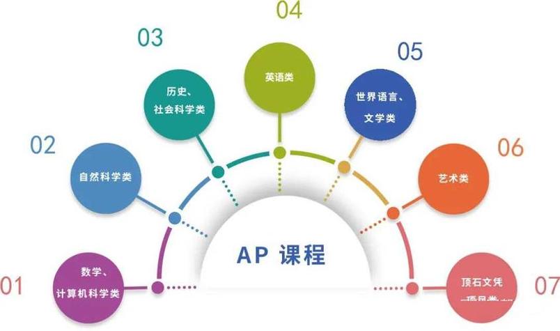 AP课程及考试全解析：高中生的大学先修之路