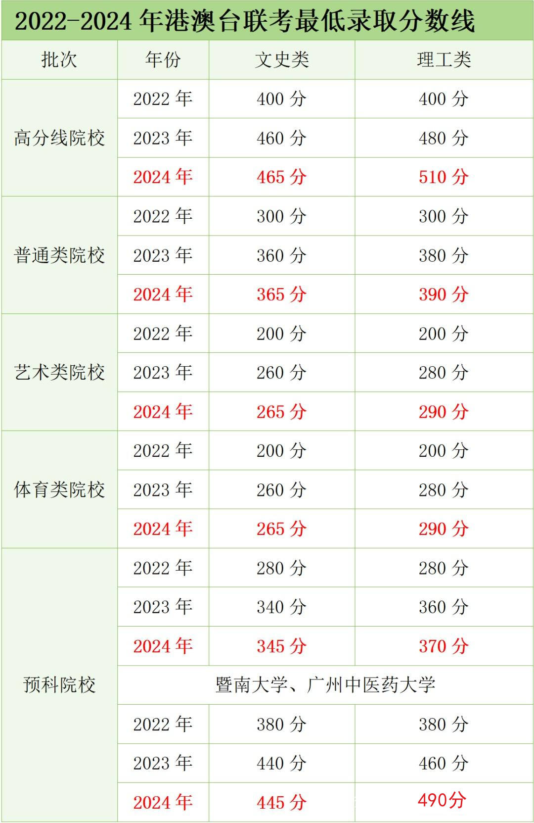 港澳台联考近三年录取数据全解析及2025年趋势预测
