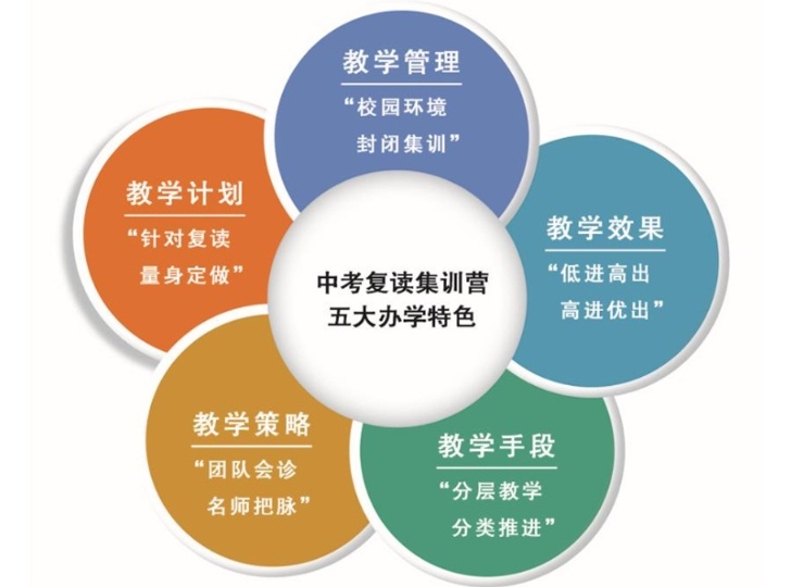 全日制中考复读学校，中考复读学校