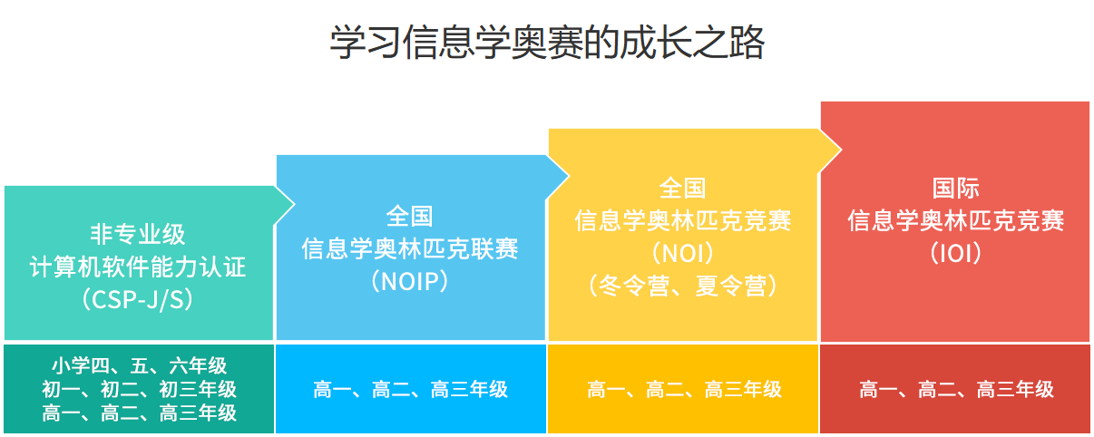 信息学奥赛编程培训机构