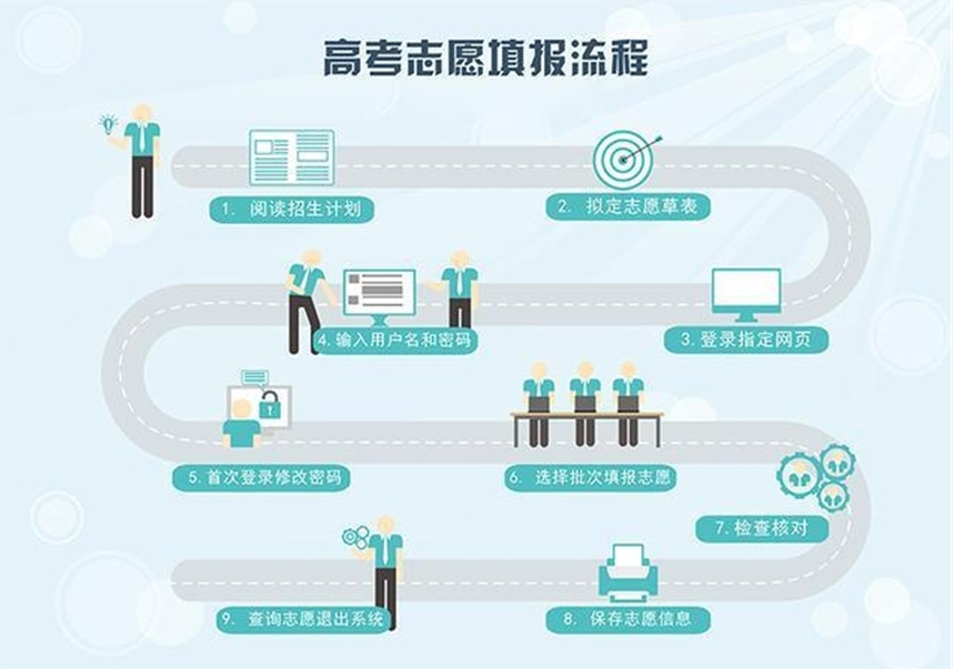 志愿填报流程