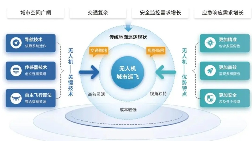 无人机技术，无人机如何应用于交通应急场景