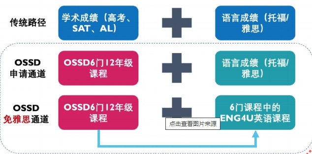 留学OSSD，OSSD不仅是一条退路