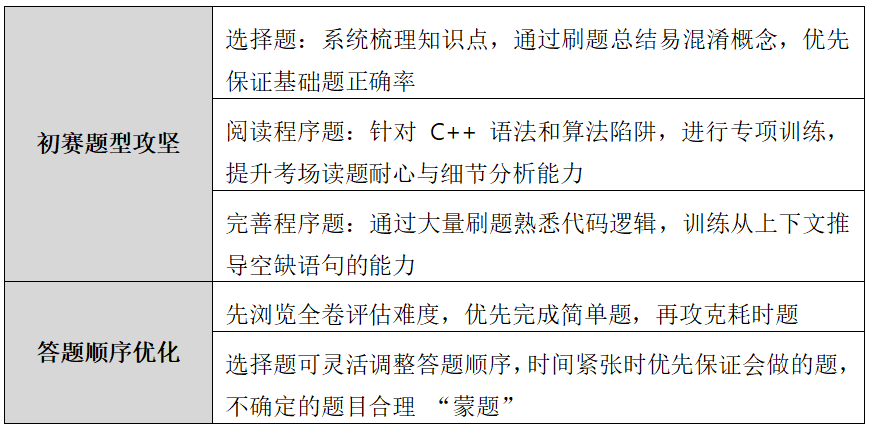 针对性突破题型，合理规划答题策略