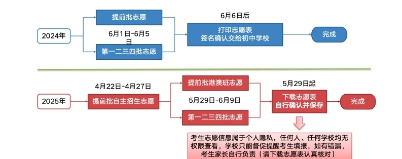 中考生如何选高中，科学填报赢在起点，中考志愿填报