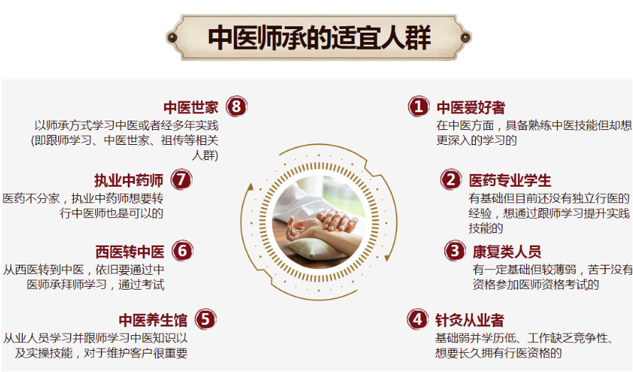 中医师承培训 中医师承培训