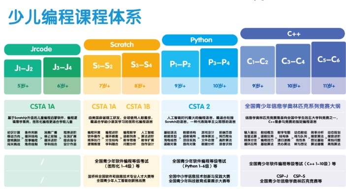 C++课程，c++信息学奥赛培训班，少儿编程