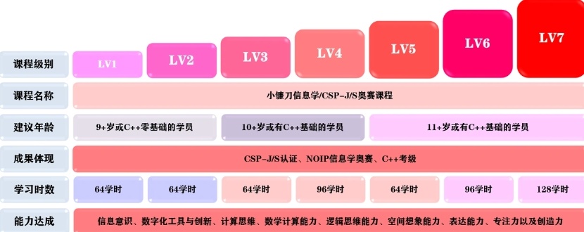 信息学奥赛，编程，信奥赛孩子编程与升学双重受益