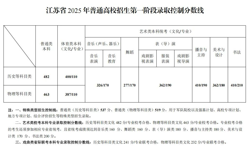 2025江苏艺考第一阶段录取控制分数线出炉