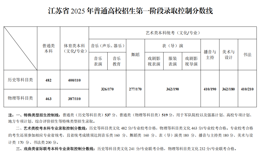 江苏2025年高考多所高校预估线及志愿填报指南