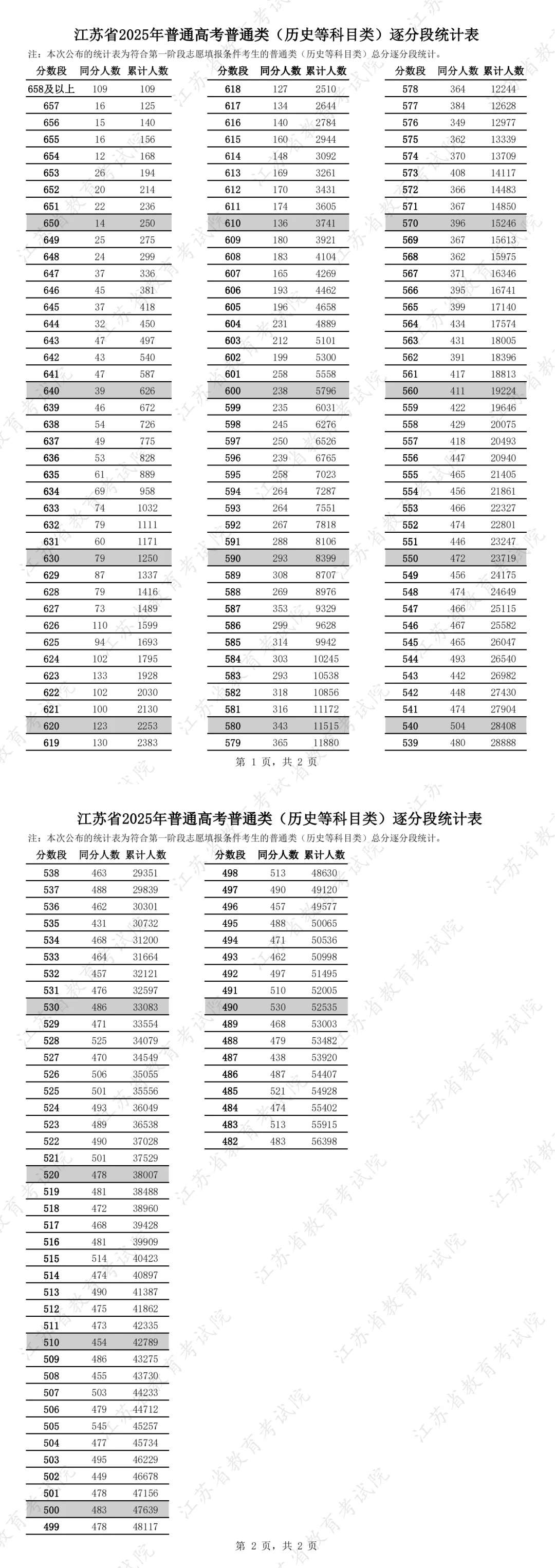 江苏2025年分数线及一分一段表出炉