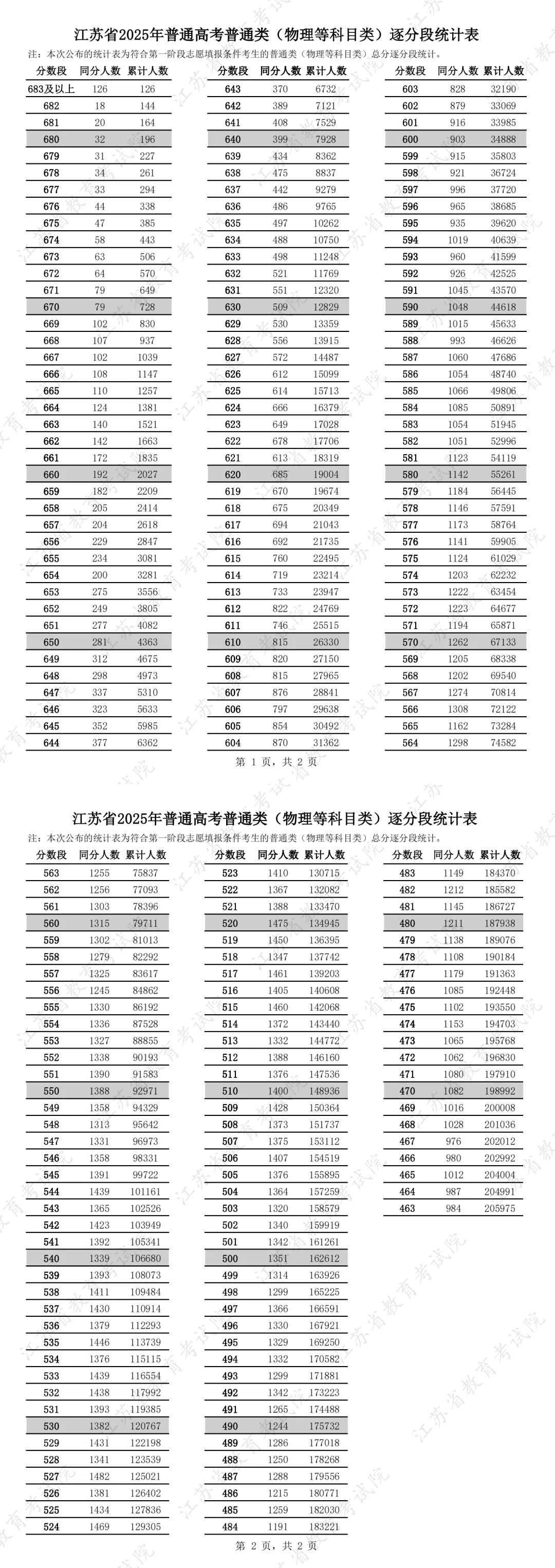江苏2025年分数线及一分一段表出炉