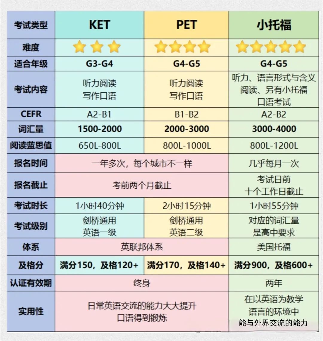 深度对比：小托福PET哪个难以及报考推荐