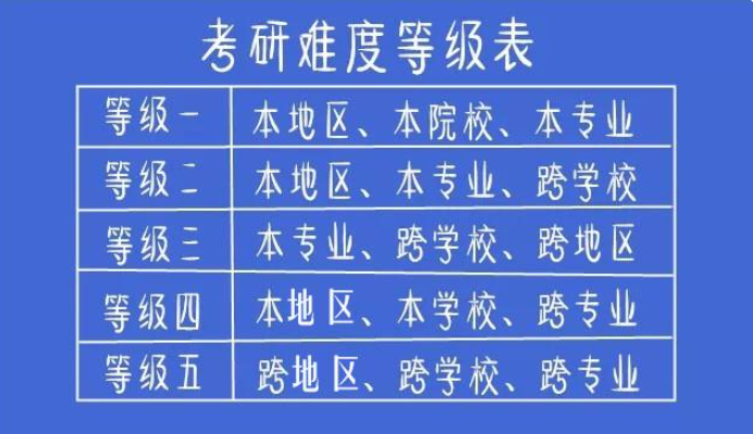 考研难度梯度2025年汇总详情一览表