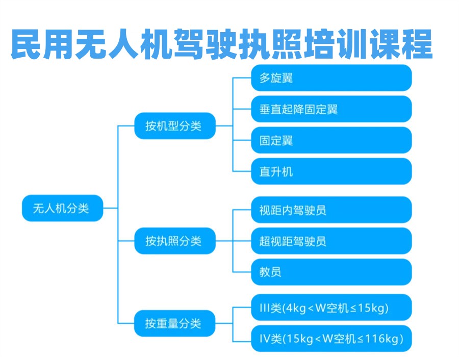 无人机考证培训学校