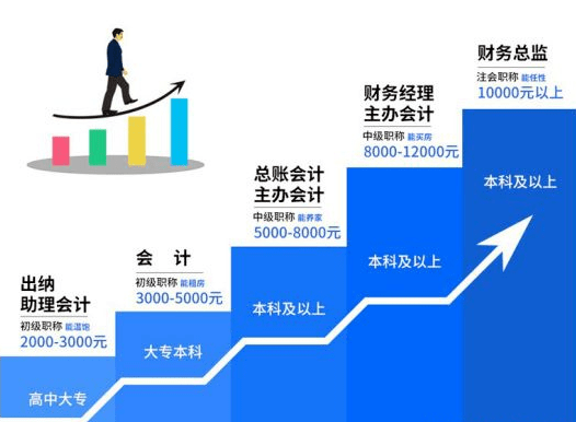 初级会计证书是职称吗？一文读懂会计职称那些事