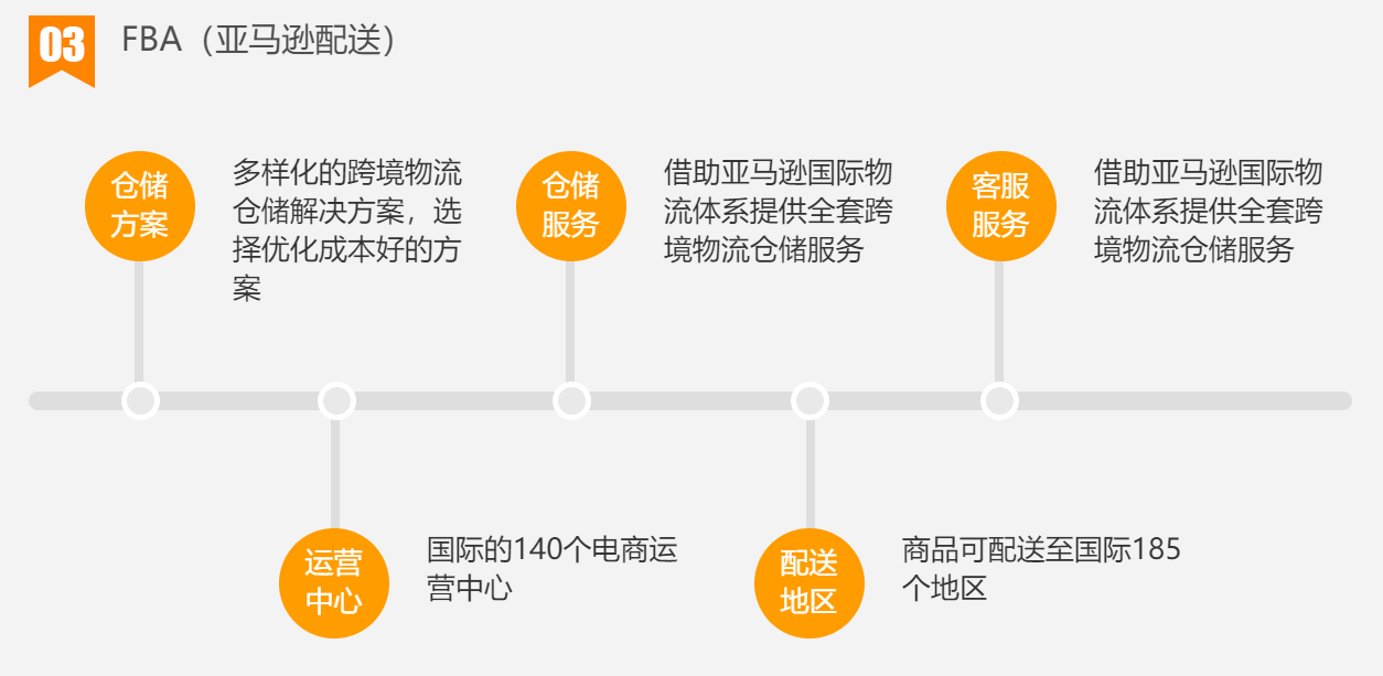 亚马逊培训课程：抓住 “飞轮效应”，让优质产品自带流量
