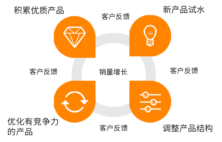 亚马逊培训课程：抓住 “飞轮效应”，让优质产品自带流量