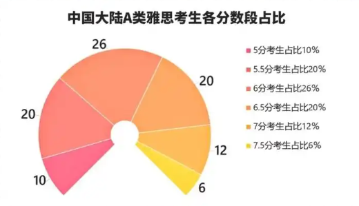 雅思6.5一般人要学多久