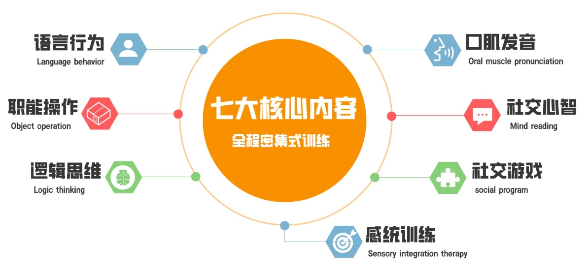 自闭症儿童康复机构，问题儿童康复机构，孤独症儿童康复，自闭症治疗