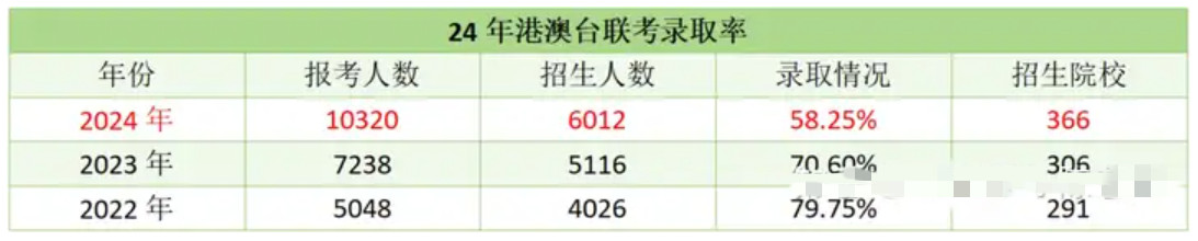 2025港澳台侨联考试并不难，为何5600人落榜？