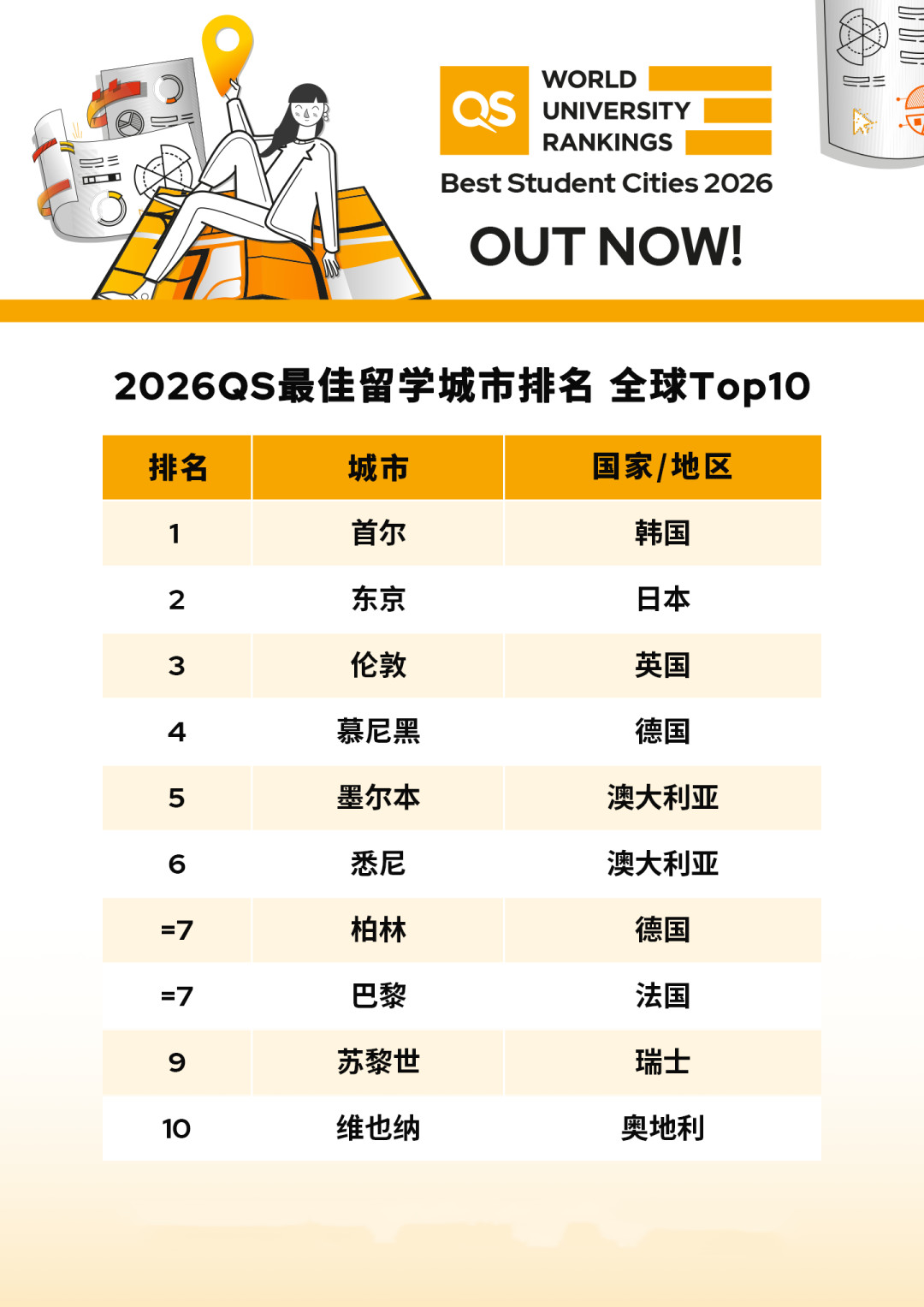 2026QS适合留学城市排名公布！巴黎第 7！