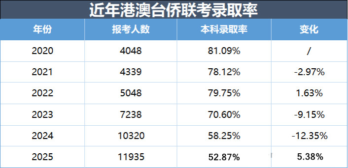 2025年港澳台联考你后悔了吗（附解决方案）