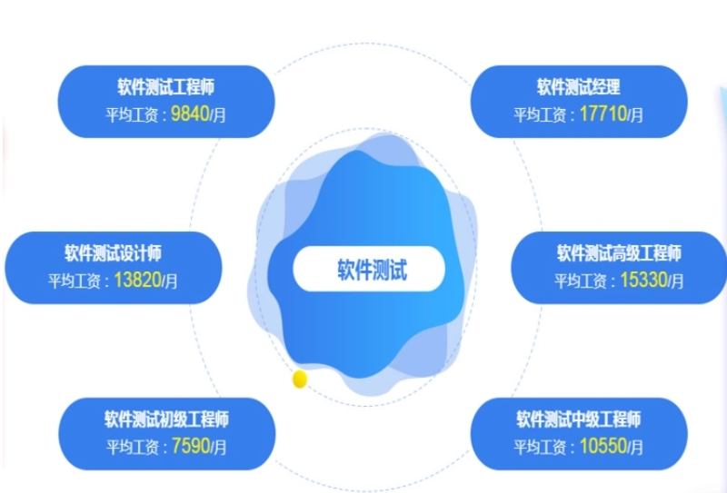 IT技能培训机构，编程语言学习，大数据分析师，软件测试工程师培训