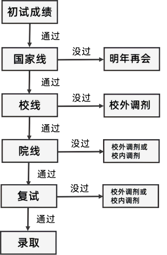 一文速览考研初试的5条线