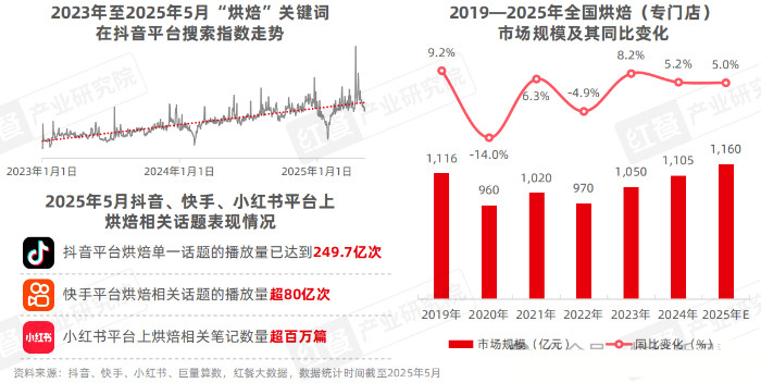 烘焙品类发展报告2025及趋势分析