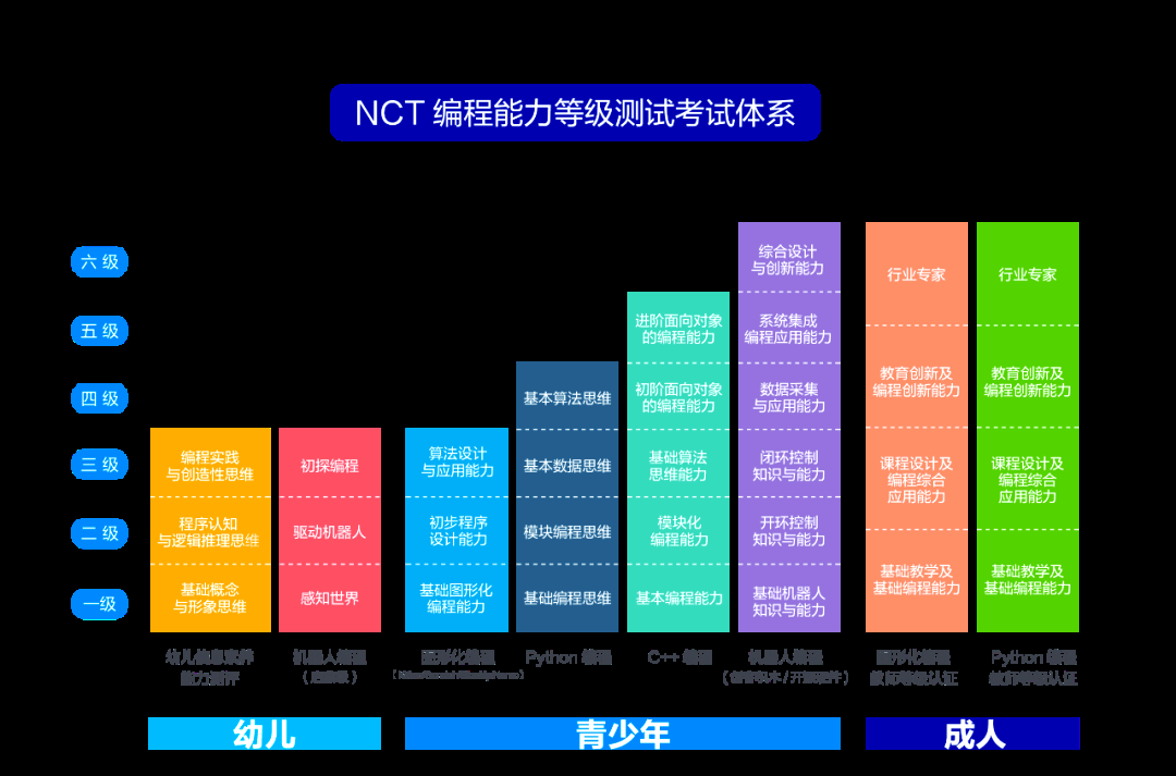 更新NCT少儿编程等级考试培训机构十大排名