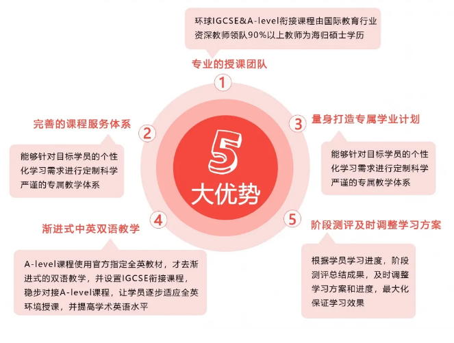青岛Alevel课程辅导机构十大排行榜推荐
