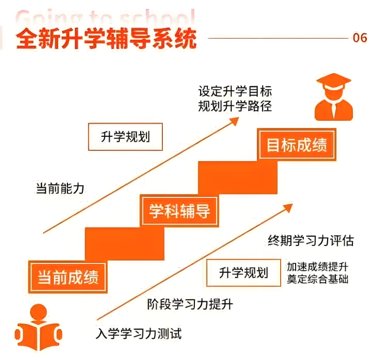 初中课外辅导机构，中考全日制辅导，中考复习规划，初三复习
