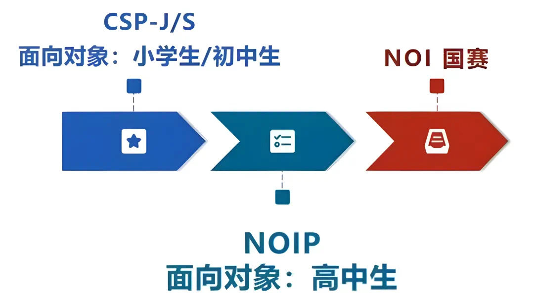 发布CSP-J/S信奥赛培训（班）机构十大排名榜