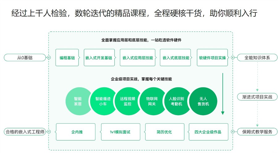 嵌入式硬件工程师培训机构