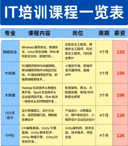 IT培训机构，IT技能学习，IT细分领域，数据库分析